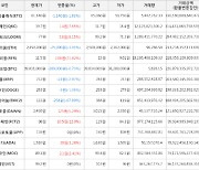 가상화폐 리퍼리움 상승세.. 전일대비 +21.82%