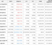 가상화폐 비트코인 -0.74% 하락, 스트라티스 25.72% 상승