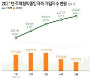 "당첨은 꿈에서나 가능" 높아진 문턱에 청약통장 가입자 증가 '주춤'