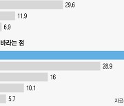 경기침체 속 미혼남녀가 가장 선호하는 배우자 직업은?