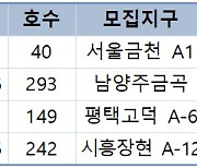 LH, 5일부터  행복주택 8667가구 입주자 모집