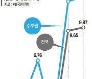 상반기 수도권 아파트값 13% 뛰어 19년만에 최고