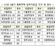 LH, 5일부터 8667가구 행복주택 입주자 모집