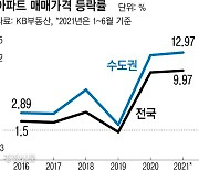 수도권 아파트값, 상반기에만 13% 올라..19년 만에 최고