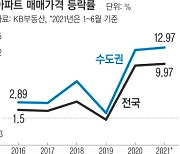 수도권 아파트값 상승률 19년 만에 최고