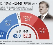 문 대통령, 긍정 43%·부정 52.3%..김기표 등 악영향