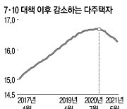 다주택자 10개월째 감소..그래도 집값은 계속 상승