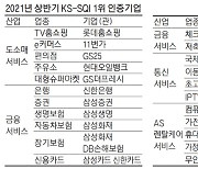 비대면 서비스품질 향상..SKT 22년 연속 1위·ADT캡스 첫 정상