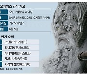 "7만원 돌파 이유있었네"..카카오게임즈 '오딘', 리니지 제치고 사흘째 최고 매출 게임 1위