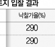 공급가 105억 땅 306억에 낙찰.."LH 택지 사두자" 몰려드는 시행사