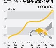 [그래픽] 전국 주유소 휘발유 평균가 추이