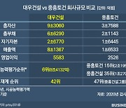 중흥건설, 대우건설 품고 '재계 20위권' 건설사 된다