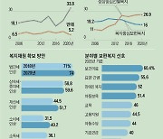 [안상훈의 복지국가 전략] 선별·보편 조화가 복지 民心.. 국민은 현금보다 의료·간병·보육 확대 원해