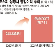 상장사 2분기 영업익 50조'역대급'