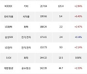 05일, 거래소 기관 순매수상위에 전기,전자 업종 4종목