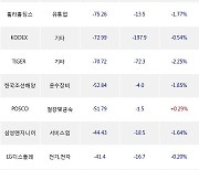 05일, 거래소 기관 순매도상위에 운수장비 업종 4종목