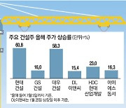 현대건설 60%, 대우건설 58% 탄력받았다..하반기 주가 더간다