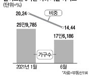 어쩌다 이 지경이..평균이 10억 서울 6억이하 아파트가 사라진다