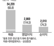 현대차 기아 해외 판매 117% 늘었다..현대글로비스 목표가 20% 높아졌다