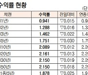 [표]채권 수익률 현황(7월 5일)