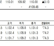 [표]코스피200지수 국채·달러 선물 시세(7월 5일)