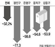 올들어 서울 6억 이하 아파트 3채중 1채 사라졌다