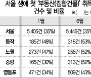 동작·노원·중랑 절반이 생애 첫 부동산 매입..10건 중 4건은 30대가