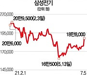 실적 상향 삼성전기 6%↑..4개월 만에 최대 상승