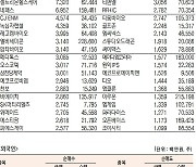 [표]코스닥 기관·외국인·개인 순매수·도 상위종목(7월 5일-최종치)