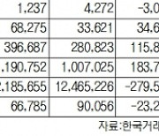 [표]유가증권 코스닥 투자주체별 매매동향(7월 5일-최종치)