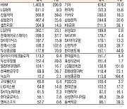 [표]유가증권 기관·외국인·개인 순매수·도 상위종목(7월 5일-최종치)