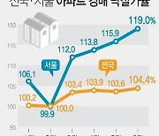 [그래픽] 전국·서울 아파트 경매 낙찰가율