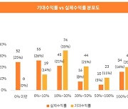 한화운용 "성인 10중 6명은 디지털자산 투자 경험"