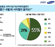 삼성증권 고액자산가 64% "서머랠리 온다" 전망