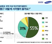 고액자산가 64% "서머랠리 기대한다"