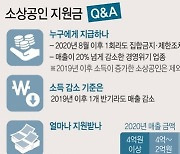 2차 추경으로 900만원 받는 소상공인 0.3%