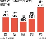 휴가철 7월은 비수기인데..전국 4.7만 가구 '분양 봇물'