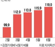 경매시장 '불장'..낙찰가율 역대급