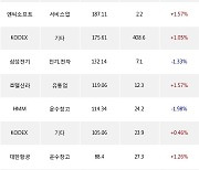 06일, 기관 거래소에서 삼성전자(+1%), 삼성SDI(+3.46%) 등 순매수