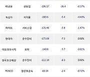 06일, 거래소 외국인 순매도상위에 의약품 업종 5종목