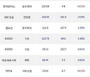 06일, 기관 거래소에서 KODEX 200선물인버스2X(-0.81%), 셀트리온(-2.2%) 등 순매도