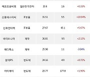 06일, 코스닥 외국인 순매수상위에 반도체 업종 6종목