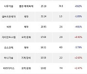 06일, 기관 코스닥에서 테스나(+2.11%), 알에프텍(+0.24%) 등 순매수