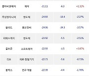 06일, 코스닥 기관 순매도상위에 제약 업종 5종목