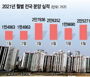 '벚꽃분양' 훌쩍 넘어선 '장마분양'.. 공급 갈증 해소될까