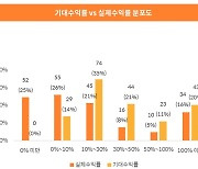 "가상화폐 등 디지털자산 투자자 4명 중 한 명은 손실"