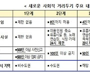 정부 "기준 충족하면 수도권에 4단계 즉시 적용"