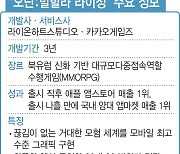 이래야 게임산업이지..리니지 끌어내린 카카오게임즈 '오딘'