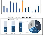 "한 번 호흡으로도 사망"..질식재해 7월에만 22건 '최다'