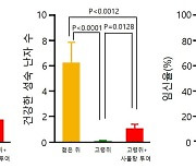 한의학연, 한약처방 '사물탕' 난임 예방·치료 효능 규명